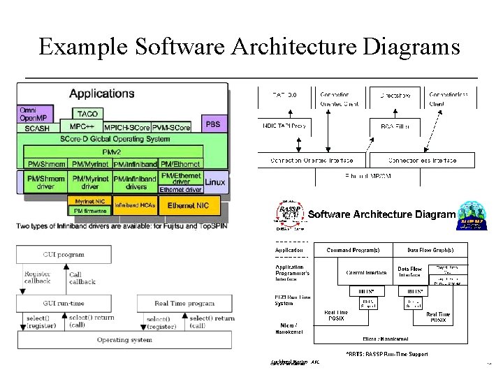 Example Software Architecture Diagrams 7 