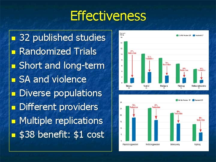 Effectiveness 32 published studies Randomized Trials Short and long-term SA and violence Diverse populations