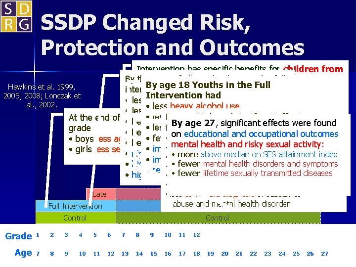 SSDP Changed Risk, Protection and Outcomes Intervention has specific benefits for children from By