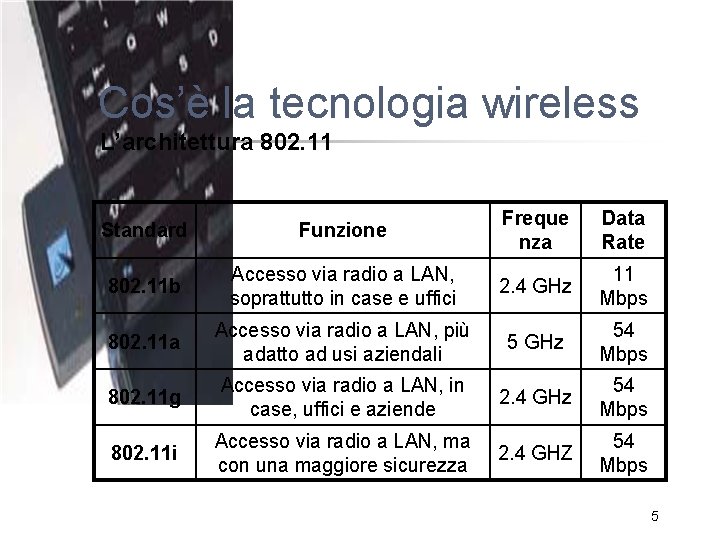 Cos’è la tecnologia wireless L’architettura 802. 11 Standard Funzione Freque nza Data Rate 802.