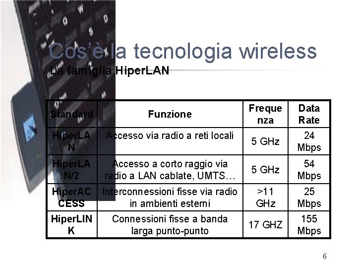 Cos’è la tecnologia wireless La famiglia Hiper. LAN Freque nza Data Rate 5 GHz