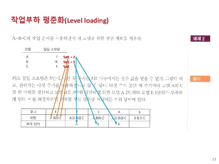 작업부하 평준화(Level loading) 5 1 + 2 5 3 + 1 5 1 13