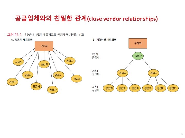 공급업체와의 친밀한 관계(close vendor relationships) 16 