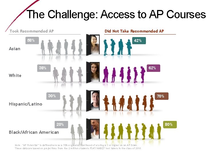 The Challenge: Access to AP Courses Did Not Take Recommended AP Took Recommended AP