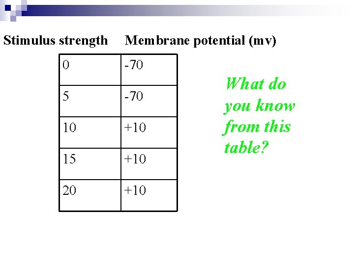 Stimulus strength 0 Membrane potential (mv) -70 5 -70 10 +10 15 +10 20