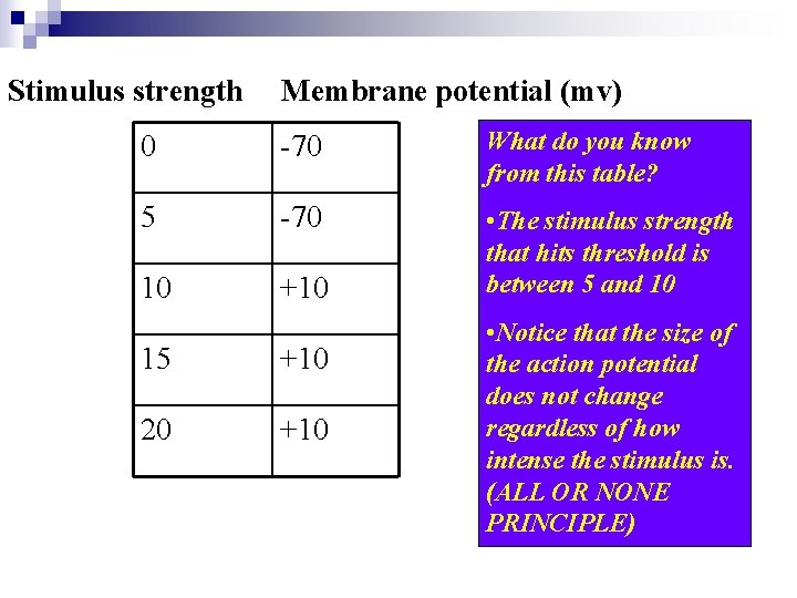 Stimulus strength Membrane potential (mv) 0 -70 What do you know from this table?