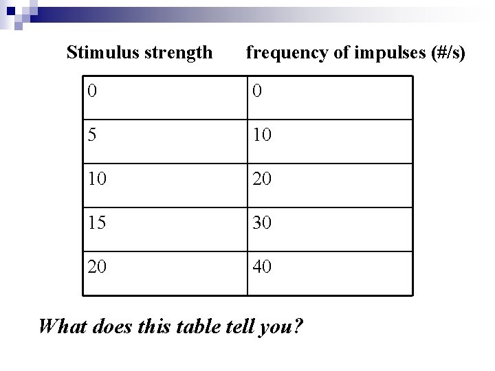 Stimulus strength frequency of impulses (#/s) 0 0 5 10 10 20 15 30