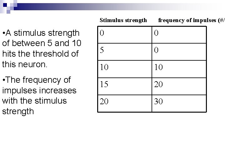 Stimulus strength • A stimulus strength of between 5 and 10 hits the threshold