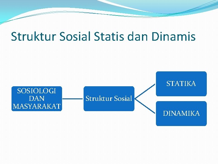 Struktur Sosial Statis dan Dinamis SOSIOLOGI DAN MASYARAKAT STATIKA Struktur Sosial DINAMIKA 