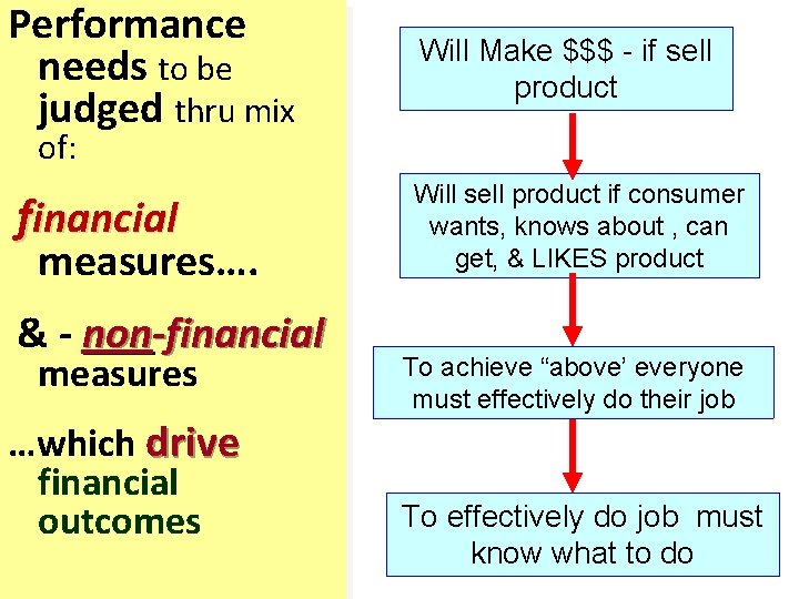 Performance needs to be judged thru mix Will Make $$$ - if sell product