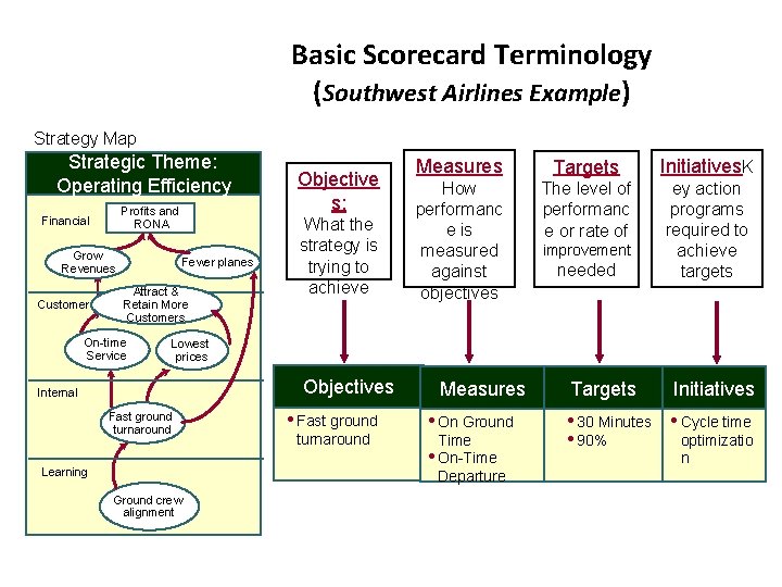 Basic Scorecard Terminology (Southwest Airlines Example) Strategy Map Strategic Theme: Operating Efficiency Profits and