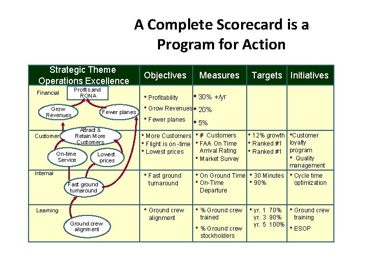 A Complete Scorecard is a Program for Action Strategic Theme: Operations Operating Excellence Efficiency