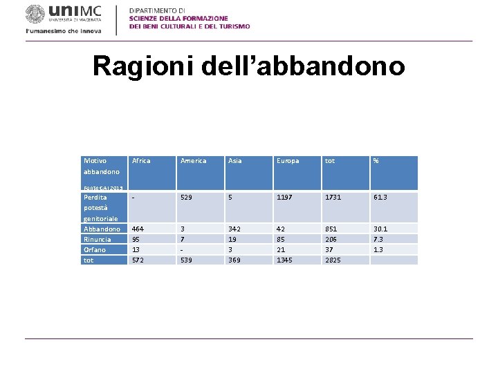 Ragioni dell’abbandono Motivo abbandono Africa America Asia Europa tot % - 529 5 1197