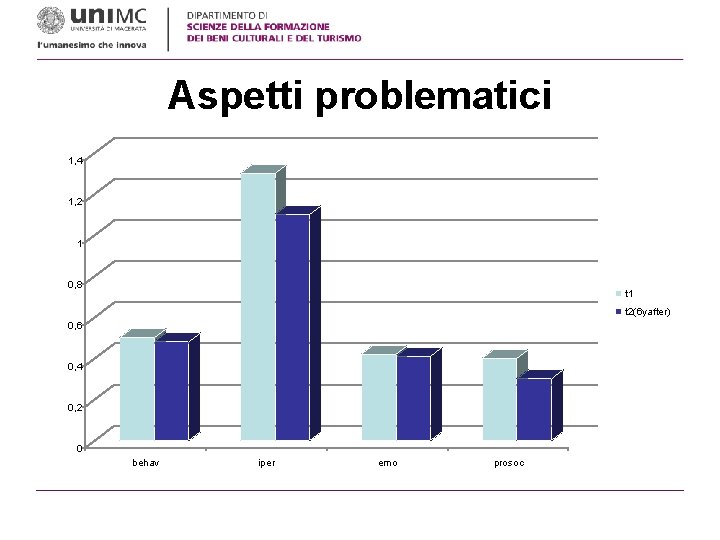 Aspetti problematici 1, 4 1, 2 1 0, 8 t 1 t 2(6 yafter)