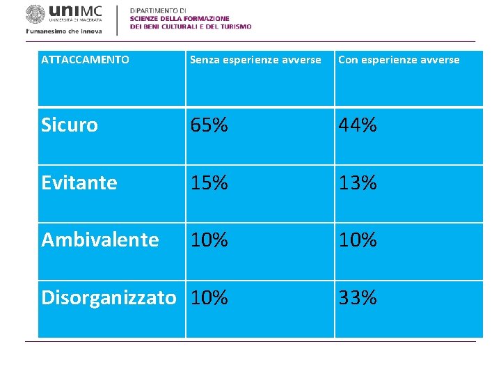 ATTACCAMENTO Senza esperienze avverse Con esperienze avverse Sicuro 65% 44% Evitante 15% 13% Ambivalente