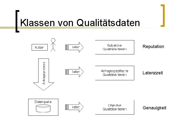 Klassen von Qualitätsdaten Reputation Latenzzeit Genauigkeit 