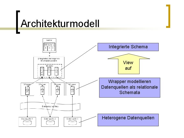 Architekturmodell Integrierte Schema View auf Wrapper modellieren Datenquellen als relationale Schemata Heterogene Datenquellen 