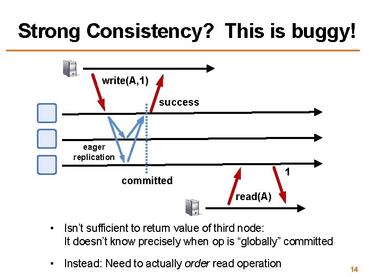 Strong Consistency? This is buggy! write(A, 1) success eager replication 1 committed read(A) •