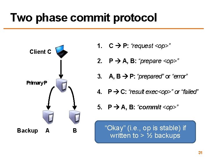 Two phase commit protocol 1. C P: “request <op>” Client C 2. P A,