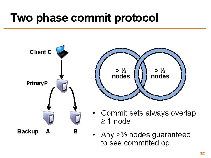 Two phase commit protocol Client C >½ nodes Primary P • Commit sets always