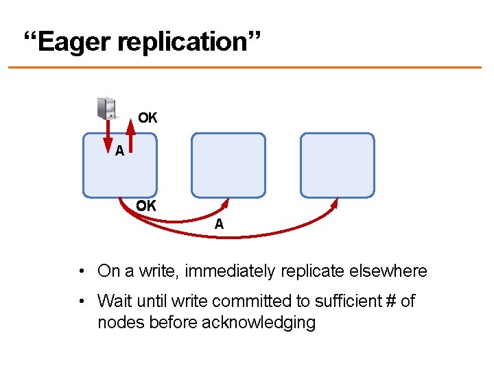 “Eager replication” OK A • On a write, immediately replicate elsewhere • Wait until