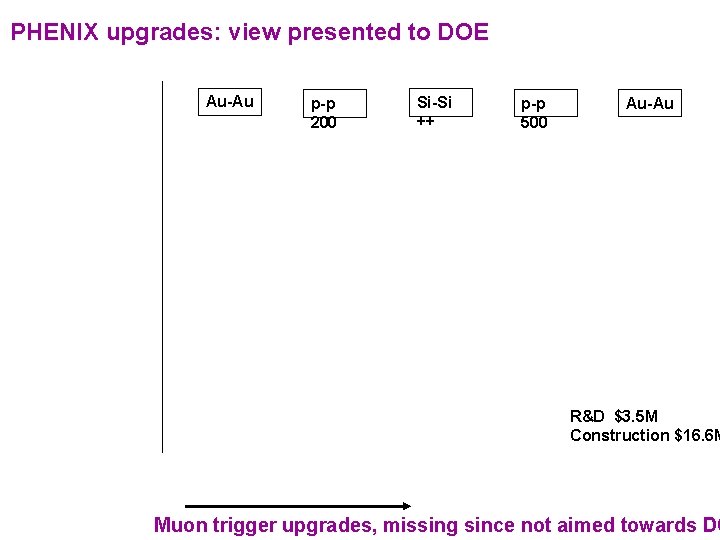 PHENIX upgrades: view presented to DOE Au-Au p-p 200 Si-Si ++ p-p 500 Au-Au