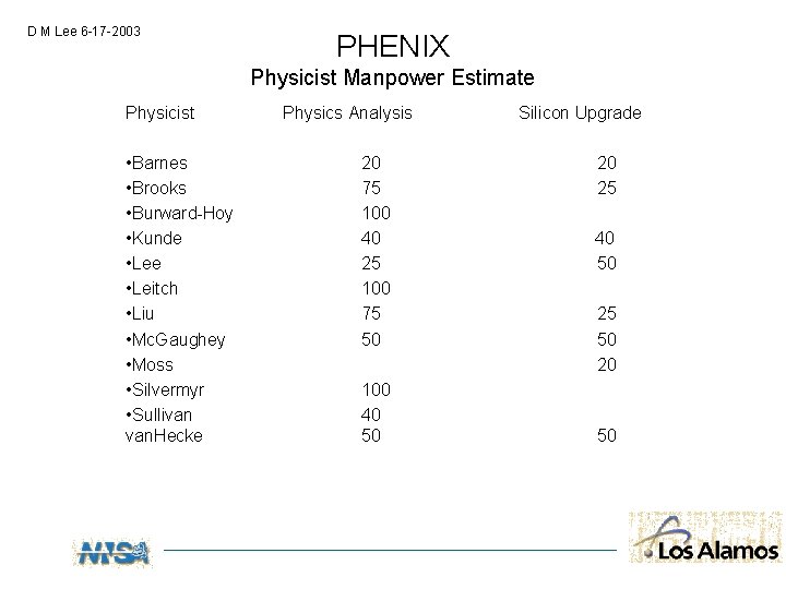 D M Lee 6 -17 -2003 PHENIX Physicist Manpower Estimate Physicist • Barnes •