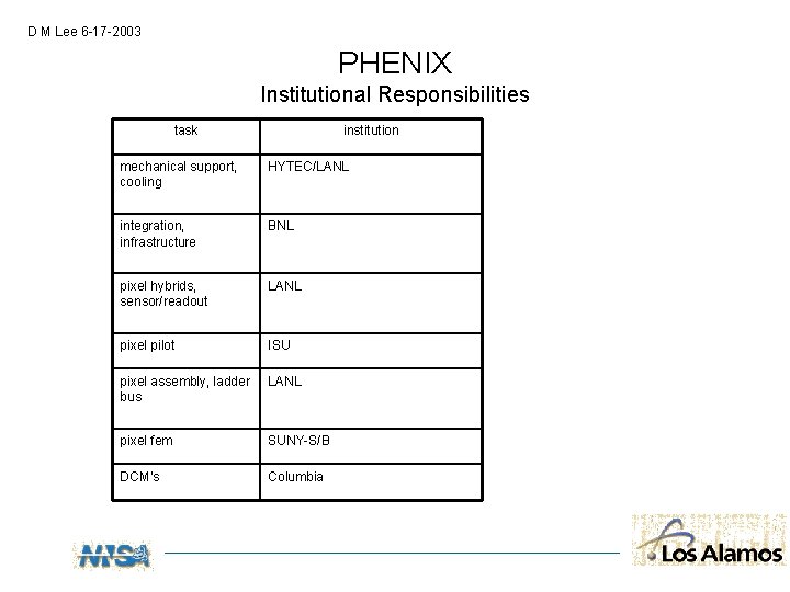 D M Lee 6 -17 -2003 PHENIX Institutional Responsibilities task institution mechanical support, cooling