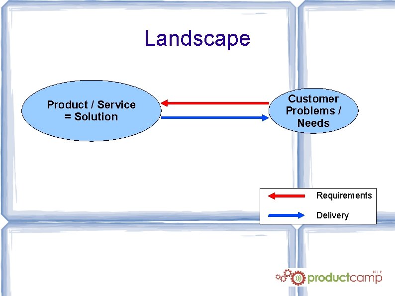 Landscape Product / Service = Solution Customer Problems / Needs Requirements Delivery 