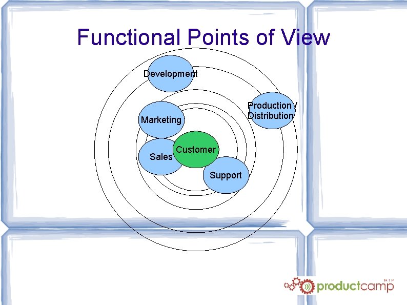Functional Points of View Development Production / Distribution Marketing Sales Customer Support 