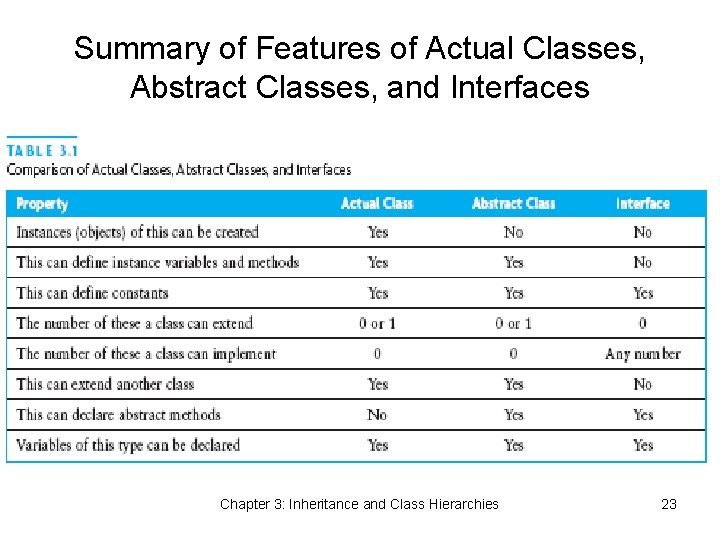 Summary of Features of Actual Classes, Abstract Classes, and Interfaces Chapter 3: Inheritance and