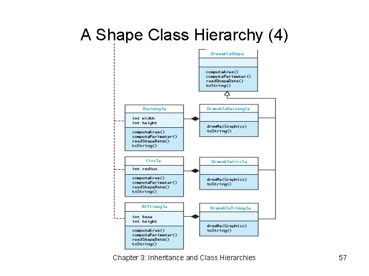 A Shape Class Hierarchy (4) Chapter 3: Inheritance and Class Hierarchies 57 