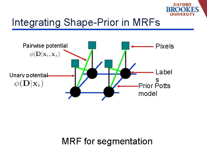 Integrating Shape-Prior in MRFs Pixels Pairwise potential Unary potential Label s Prior Potts model