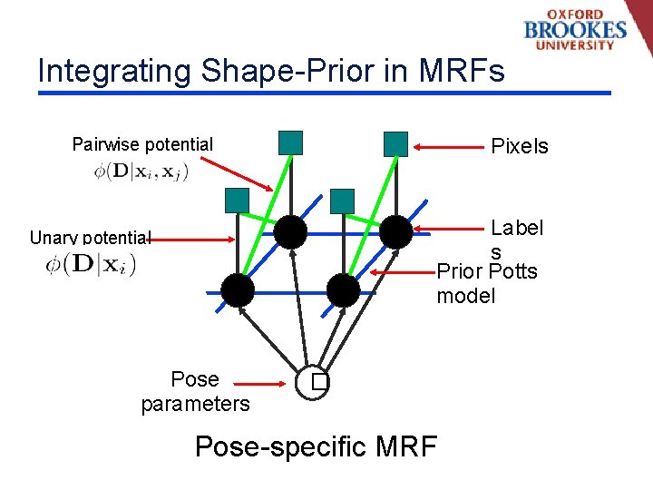 Integrating Shape-Prior in MRFs Pixels Pairwise potential Label s Prior Potts model Unary potential