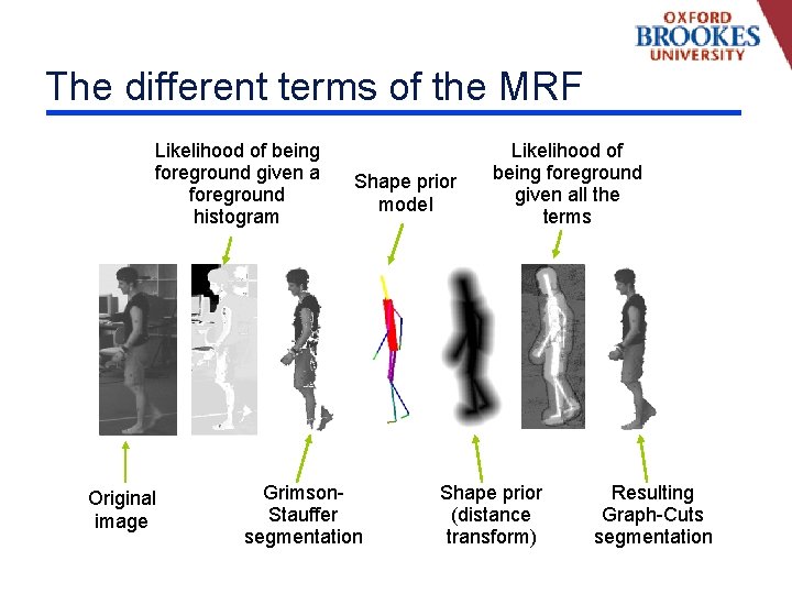 The different terms of the MRF Likelihood of being foreground given a foreground histogram