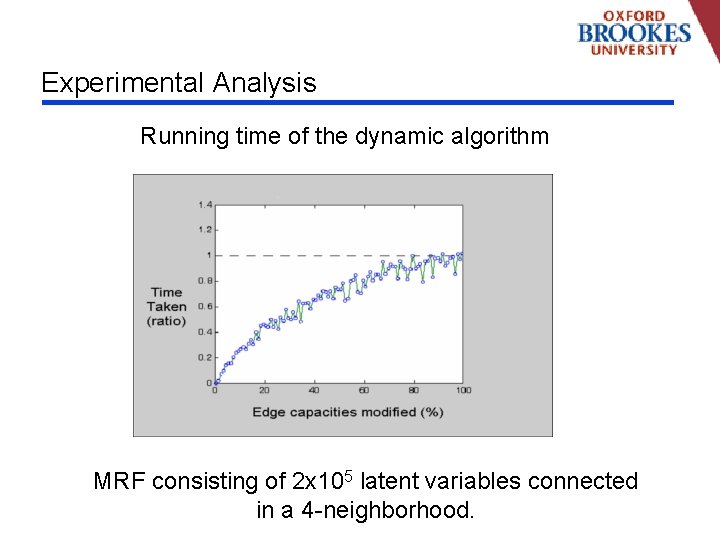 Experimental Analysis Running time of the dynamic algorithm MRF consisting of 2 x 105