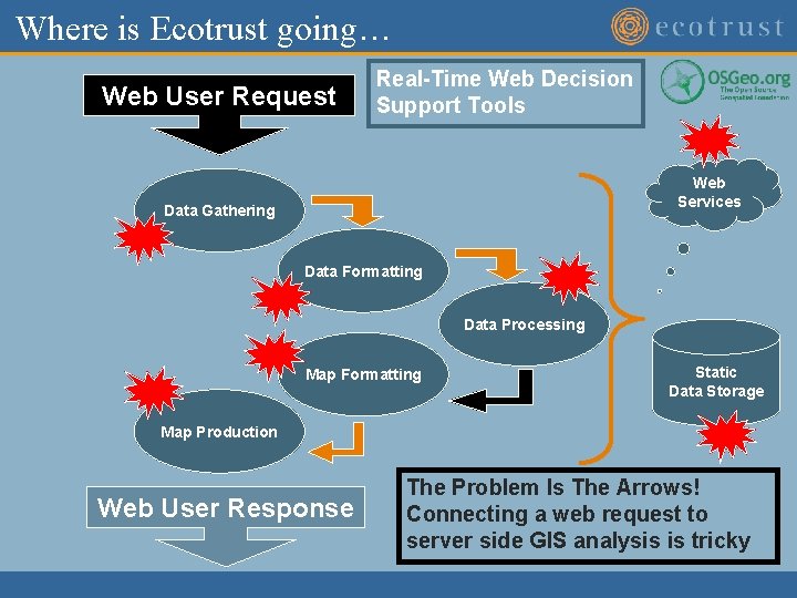 Where is Ecotrust going… Web User Request Real-Time Web Decision Support Tools Web Services