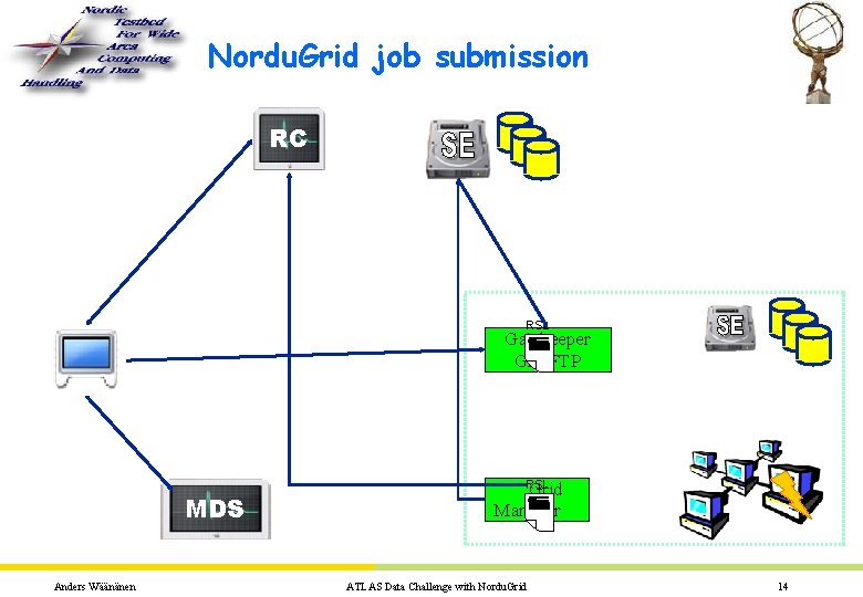 Nordu. Grid job submission RC RSL Gatekeeper Grid. FTP MDS Anders Wäänänen RSL Grid