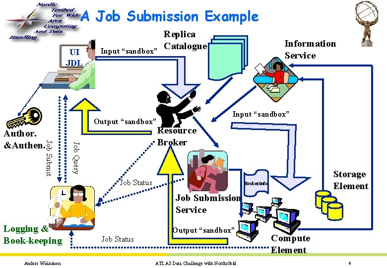 A Job Submission Example UI JDL Input “sandbox” Output “sandbox” Job Query Job Submit