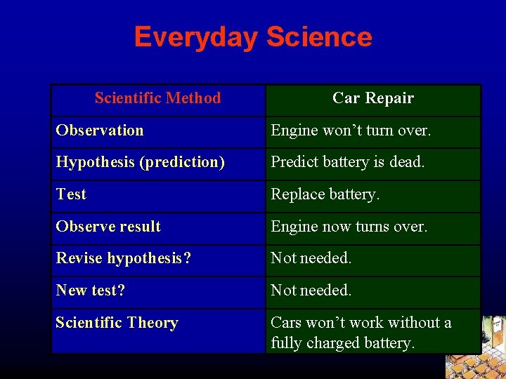 Everyday Science Scientific Method Car Repair Observation Engine won’t turn over. Hypothesis (prediction) Predict