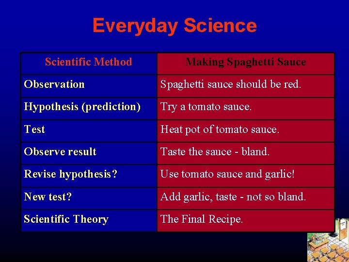 Everyday Science Scientific Method Making Spaghetti Sauce Observation Spaghetti sauce should be red. Hypothesis