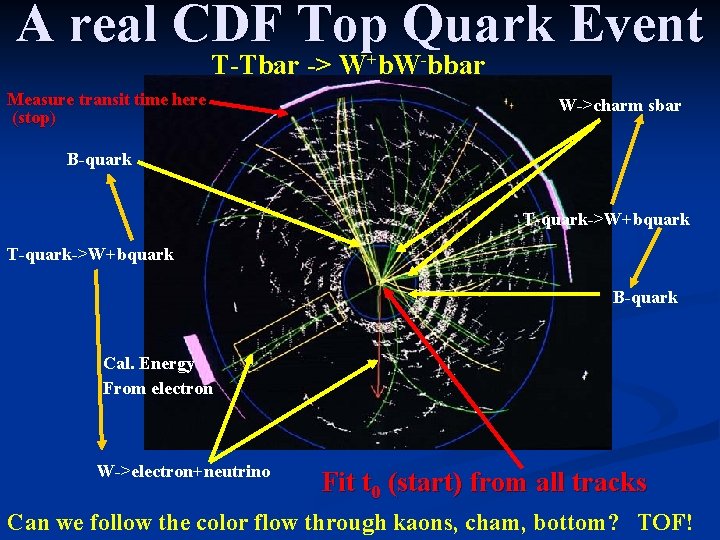 A real CDF Top Quark Event T-Tbar -> W+b. W-bbar Measure transit time here A real CDF Top Quark Event T-Tbar -> W+b. W-bbar Measure transit time here