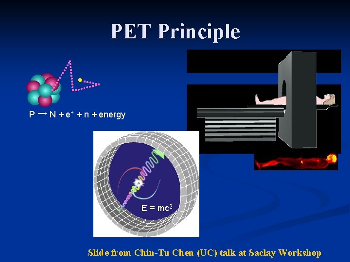 PET Principle P N + e+ + n + energy E = mc 2 PET Principle P N + e+ + n + energy E = mc 2