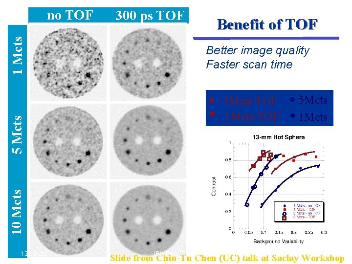 300 ps TOF 1 Mcts no TOF Benefit of TOF Better image quality Faster 300 ps TOF 1 Mcts no TOF Benefit of TOF Better image quality Faster