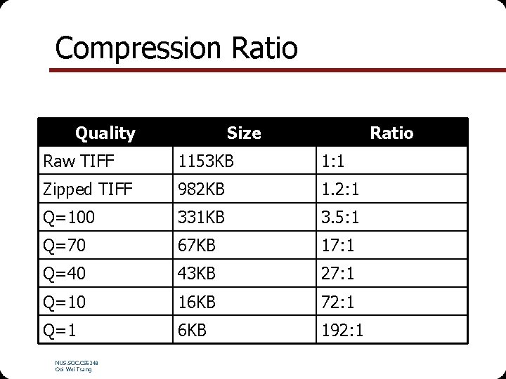 Compression Ratio Quality Size Ratio Raw TIFF 1153 KB 1: 1 Zipped TIFF 982