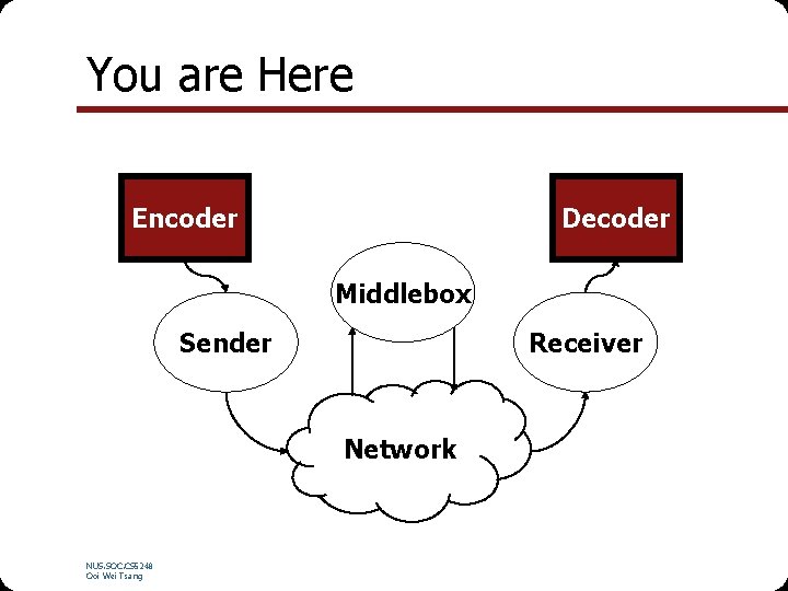 You are Here Encoder Decoder Middlebox Receiver Sender Network NUS. SOC. CS 5248 Ooi