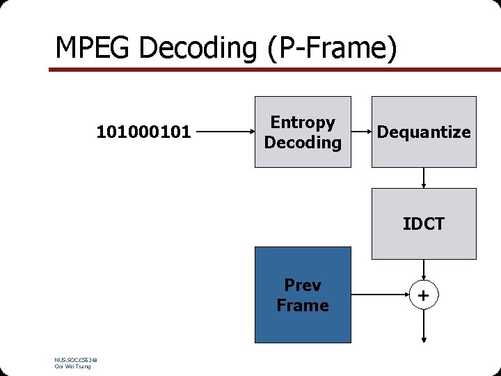 MPEG Decoding (P-Frame) 101000101 Entropy Decoding Dequantize IDCT Prev Frame NUS. SOC. CS 5248