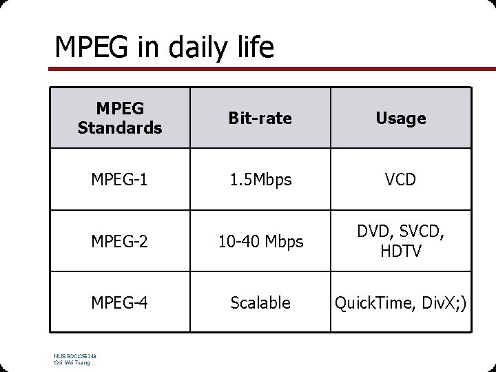 MPEG in daily life MPEG Standards Bit-rate Usage MPEG-1 1. 5 Mbps VCD MPEG-2