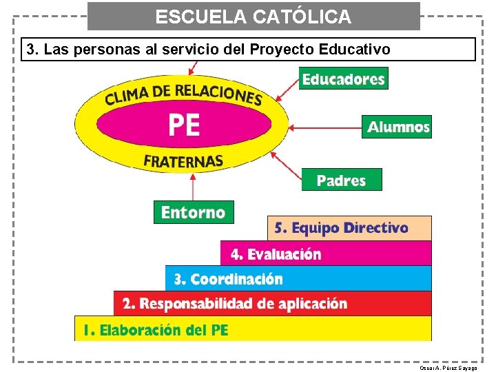 ESCUELA CATÓLICA 3. Las personas al servicio del Proyecto Educativo Oscar A. Pérez Sayago