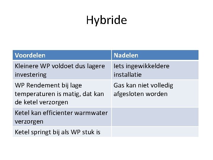 Hybride Voordelen Kleinere WP voldoet dus lagere investering WP Rendement bij lage temperaturen is